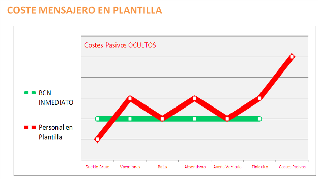 Coste Mensajero en Pantilla